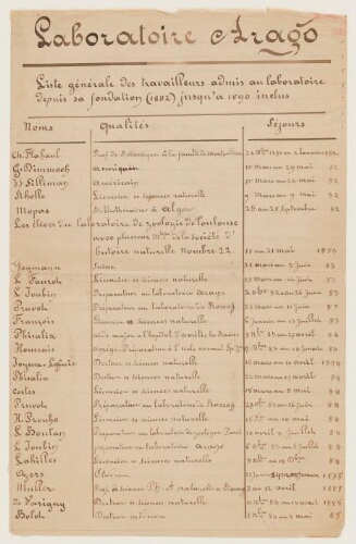 Listes des travailleurs admis au Laboratoire Arago, 1882-1891.