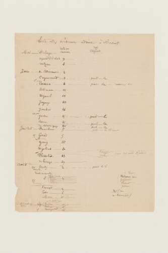 Listes des personnes passées au laboratoire de Roscoff de 1886-1901.