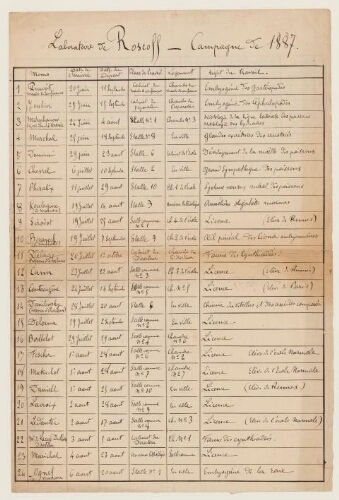Laboratoire de Roscoff - Campagne 1887 : état des noms, dates d'arrivée et de départ, logement, place de travail, sujet de travail.